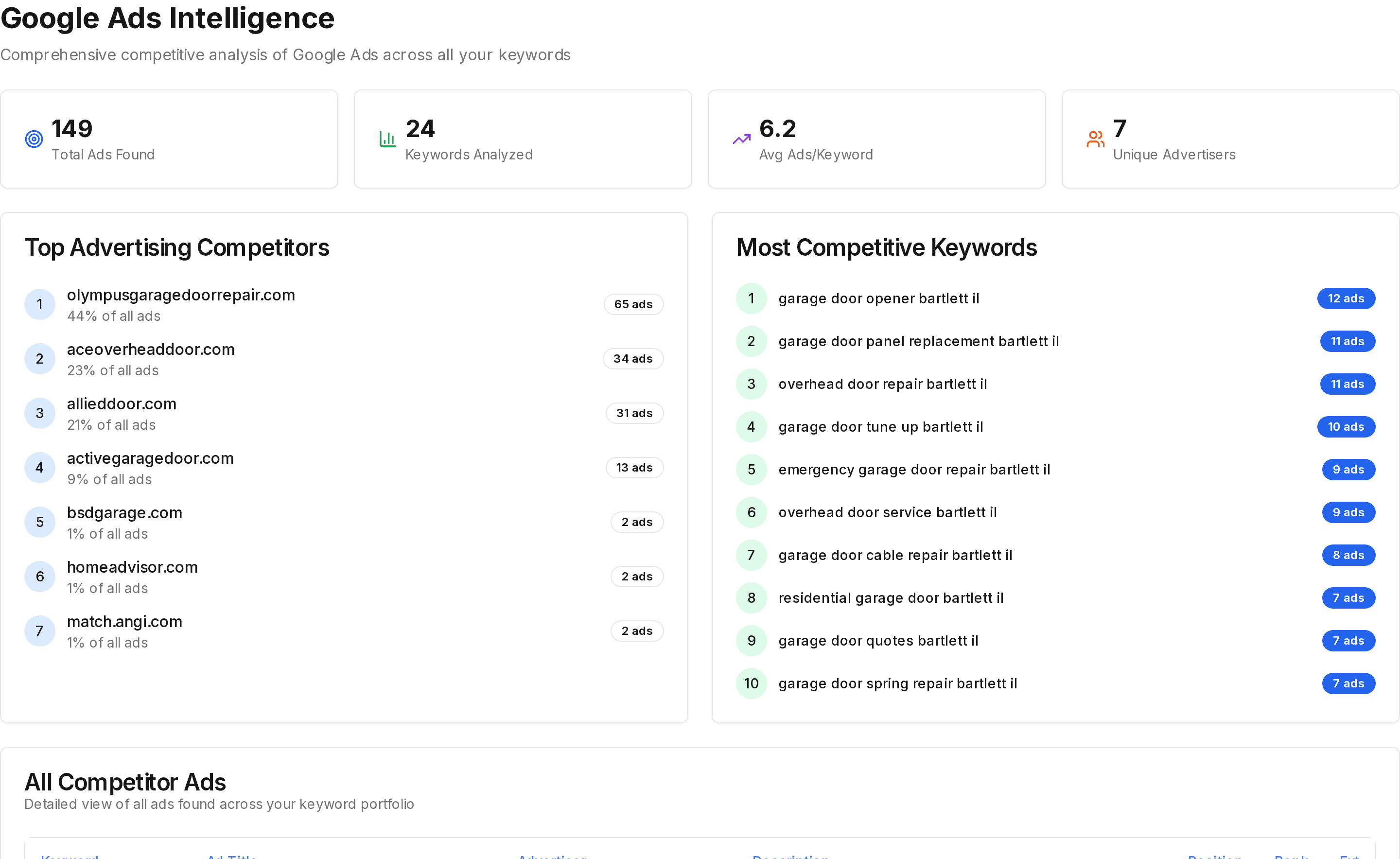 Market report competitor paid ad placements for garage door services
