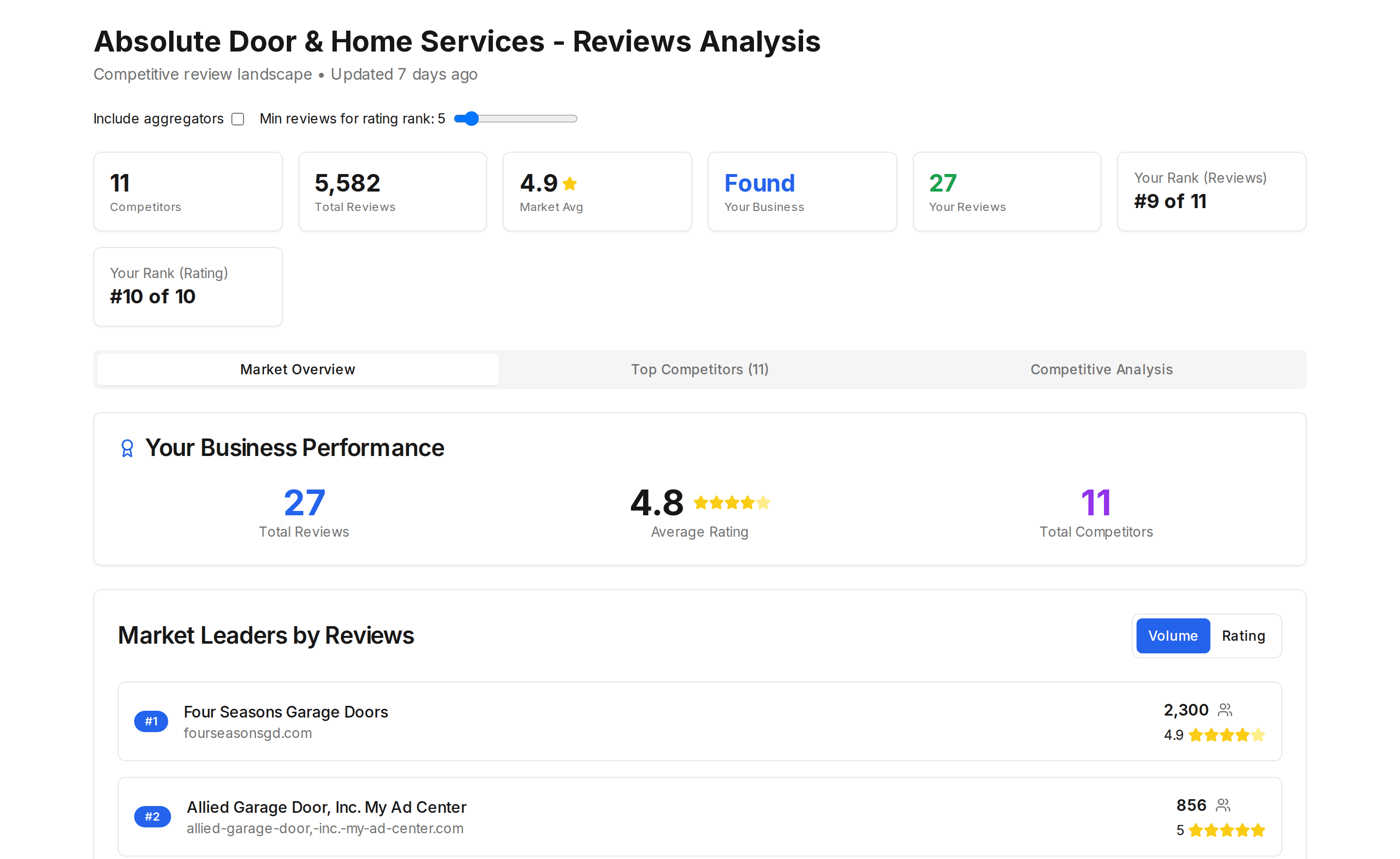 Market report competitor reviews and ratings gap